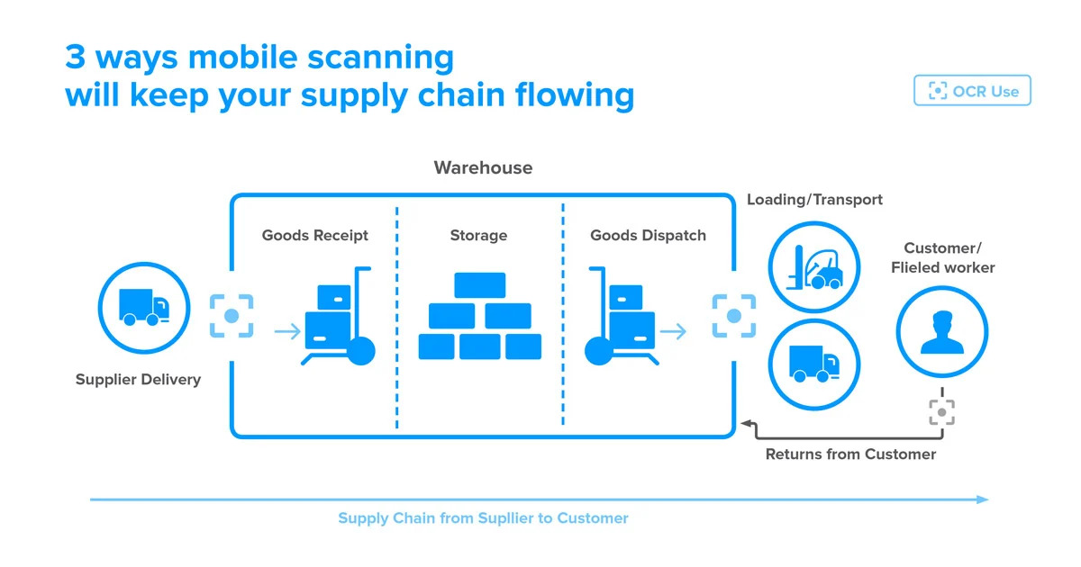 3 Ways Mobile Scanning Will Keep Your Supply Chain Flowing