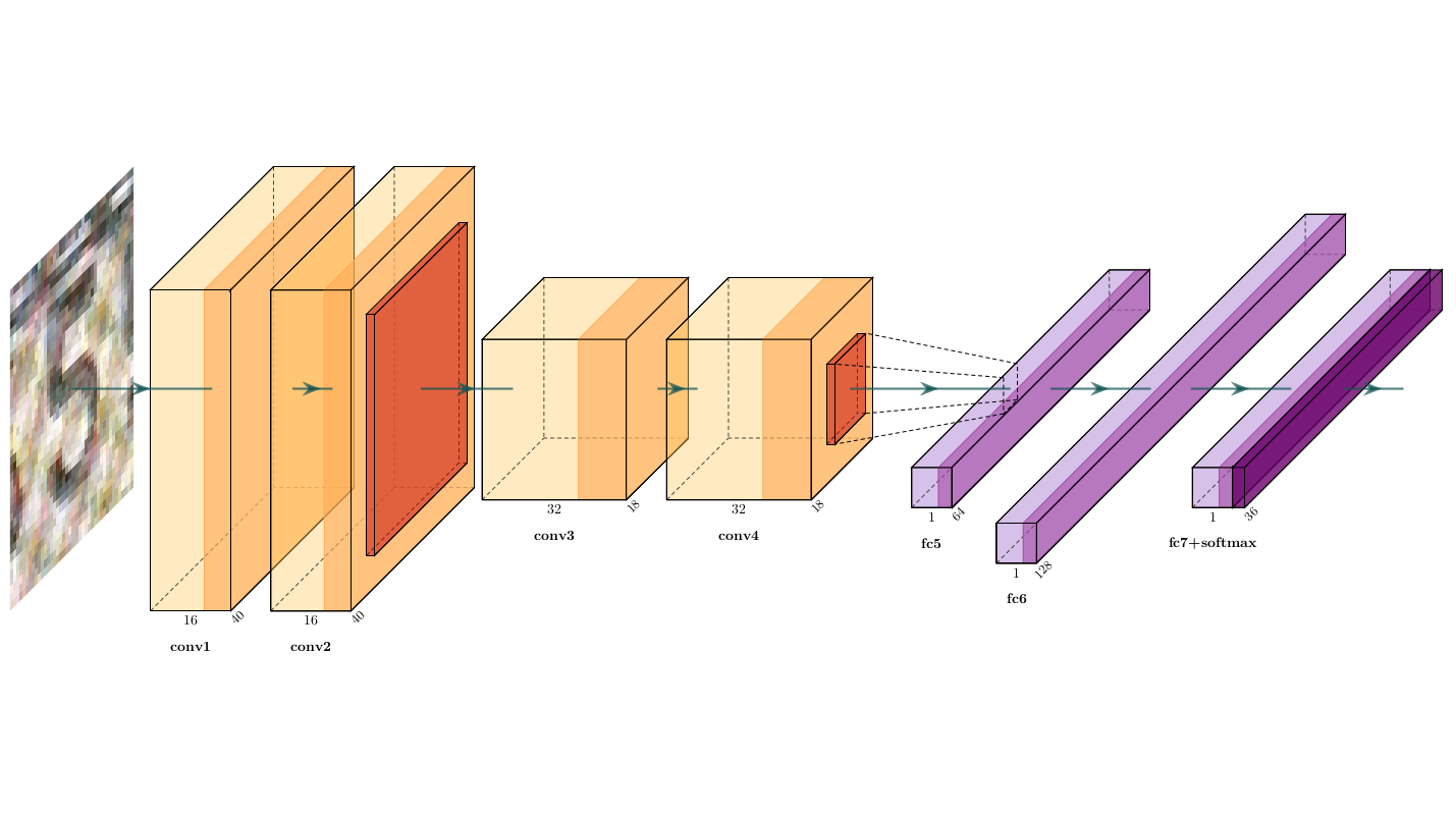 Fully connected neural network layers