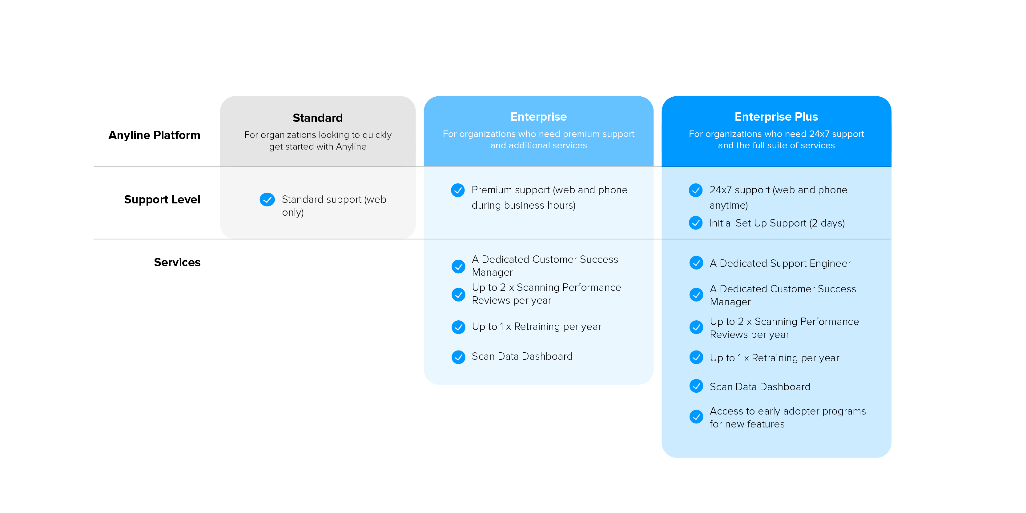 Anyline platform