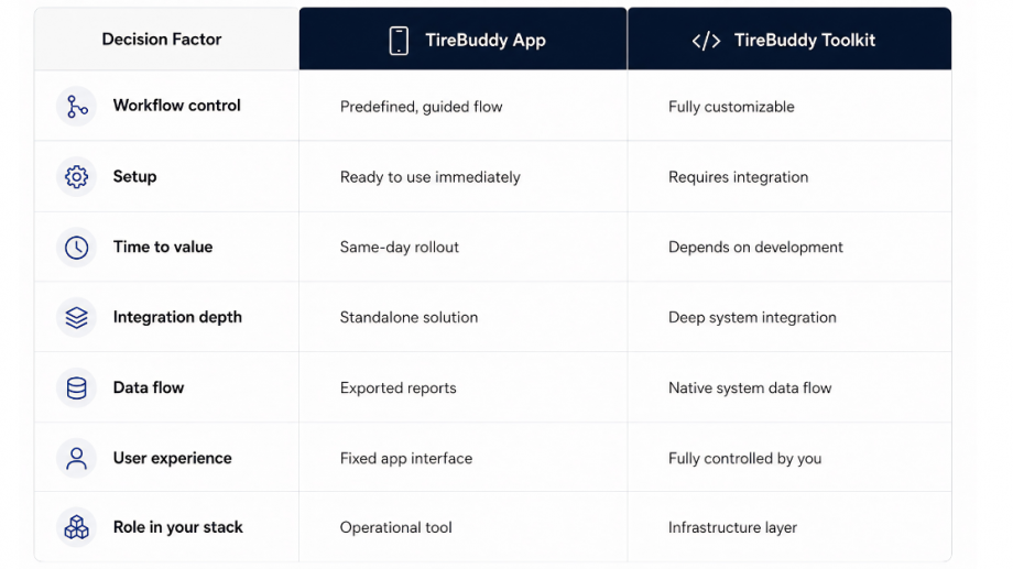 Comparison of TireBuddy App vs Toolkit including workflow control, setup, integration depth, and data flow